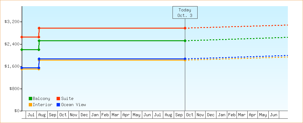 Price Graphs