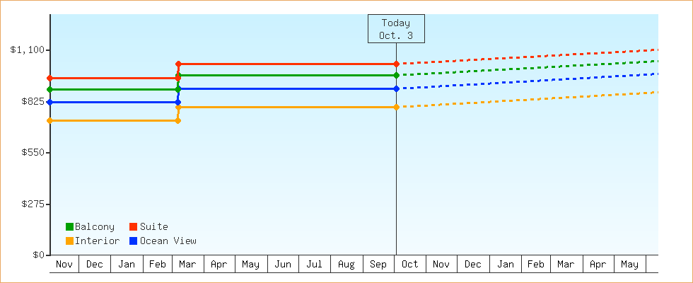 Price Graphs