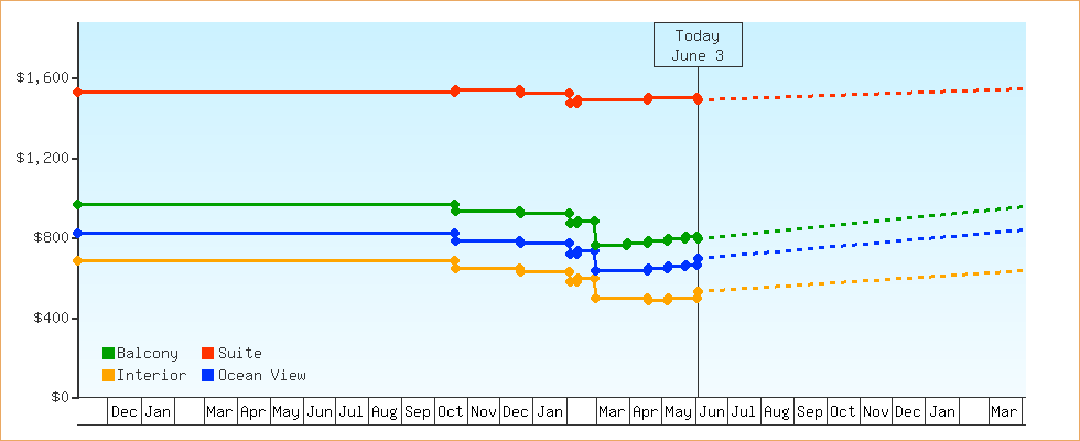 Price Graphs