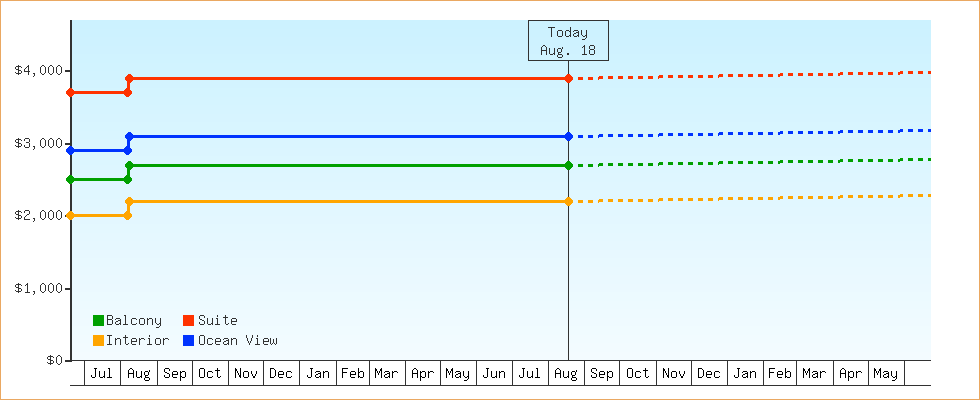 Price Graphs