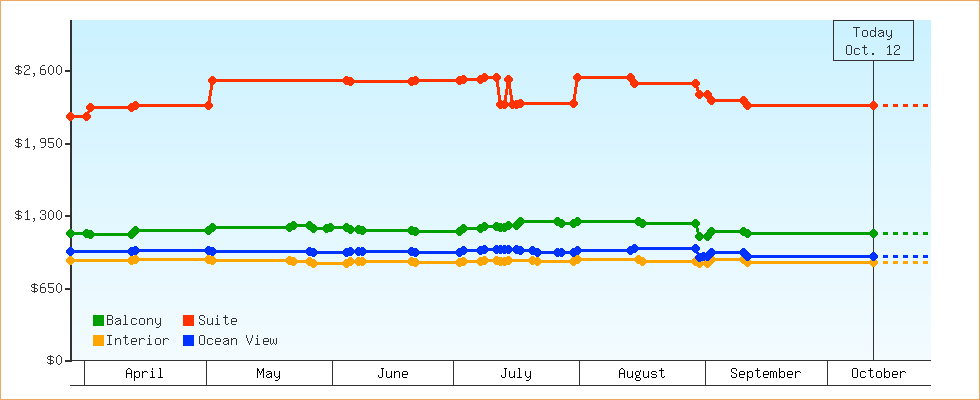 Price Graphs