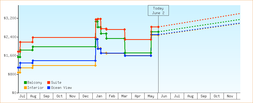 Price Graphs