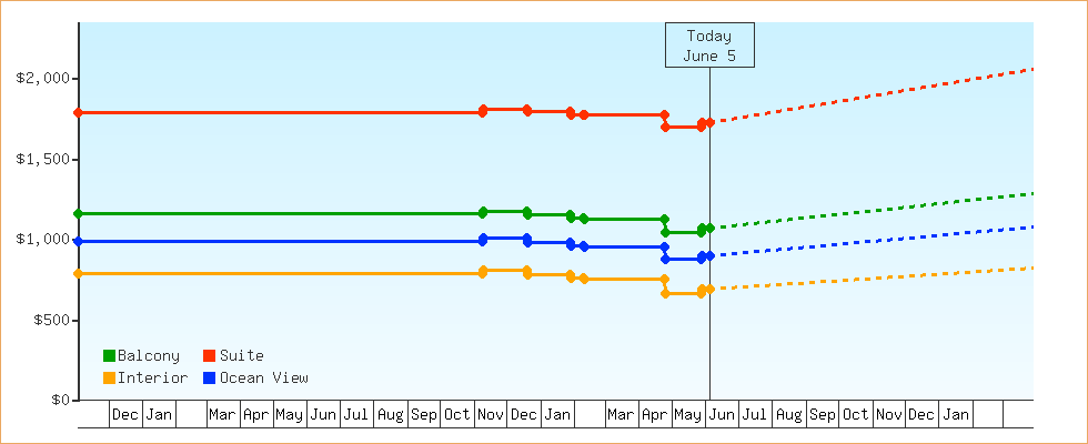 Price Graphs