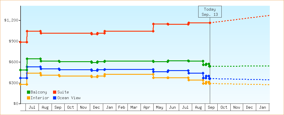 Price Graphs