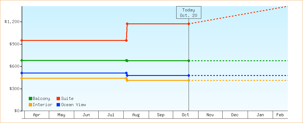 Price Graphs