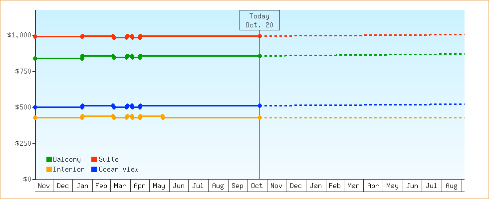 Price Graphs
