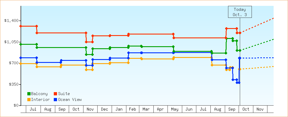 Price Graphs