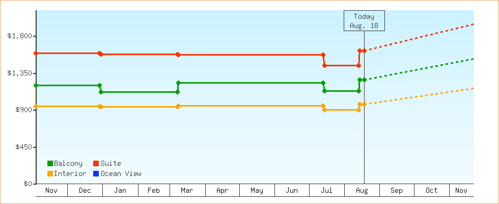 Price Graphs