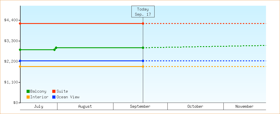 Price Graphs