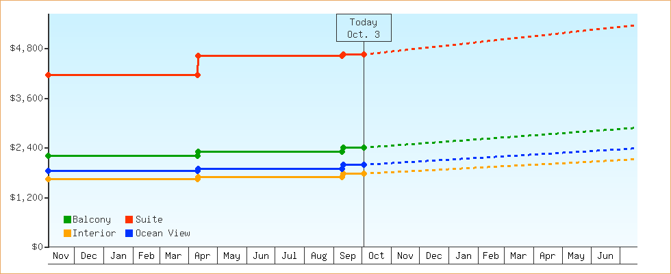 Price Graphs