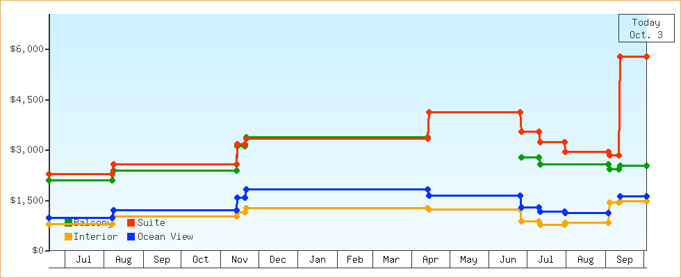 Price Graphs