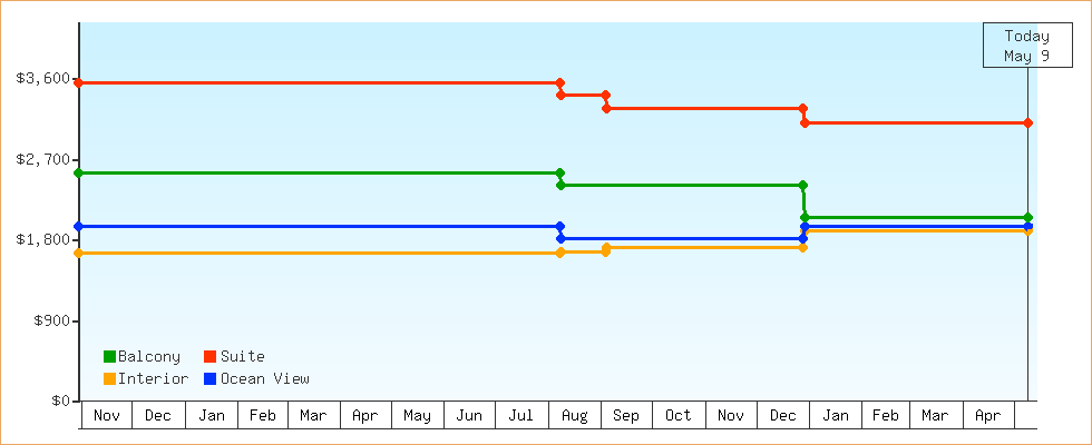 Price Graphs