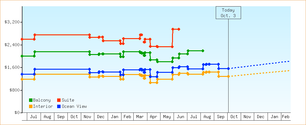 Price Graphs