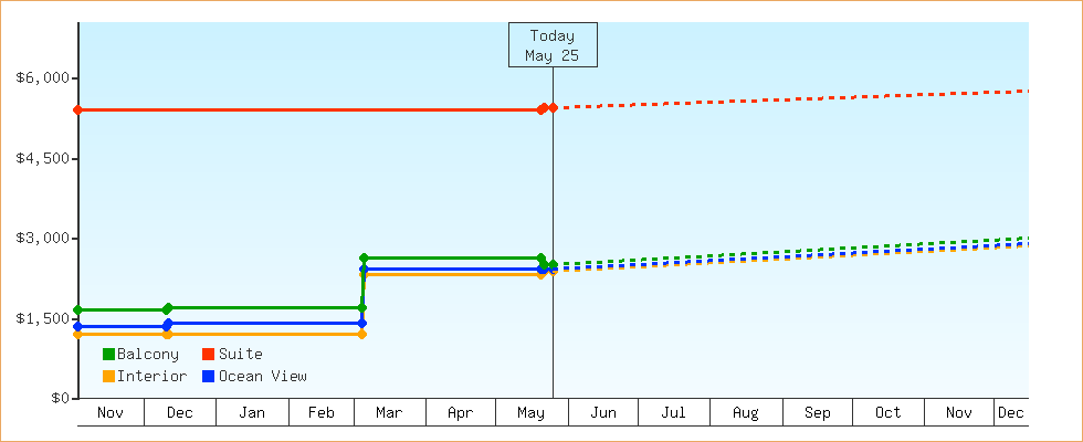 Price Graphs