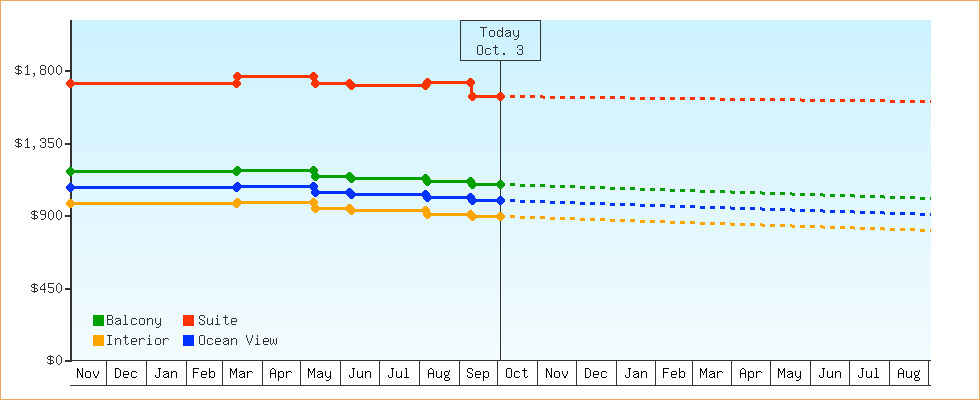 Price Graphs