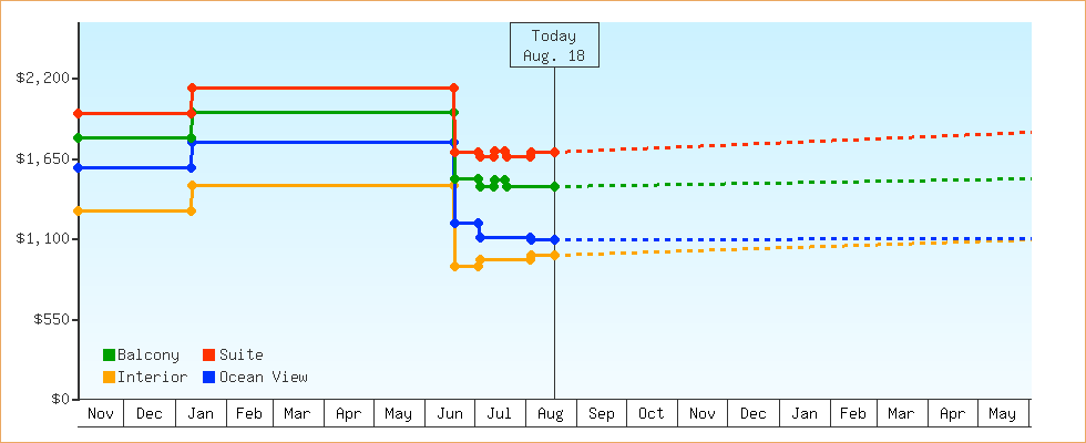 Price Graphs