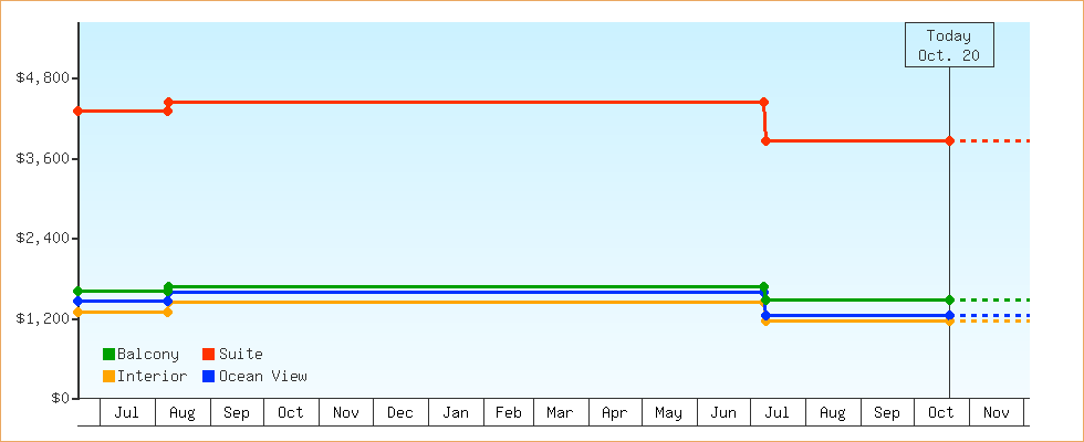 Price Graphs