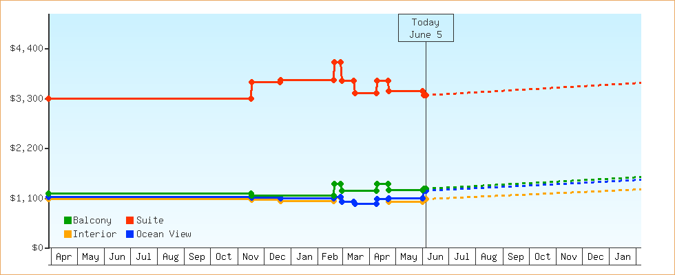 Price Graphs