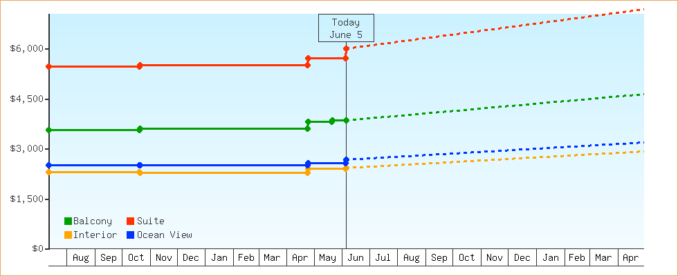 Price Graphs