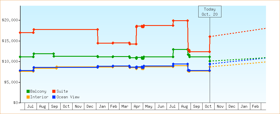 Price Graphs