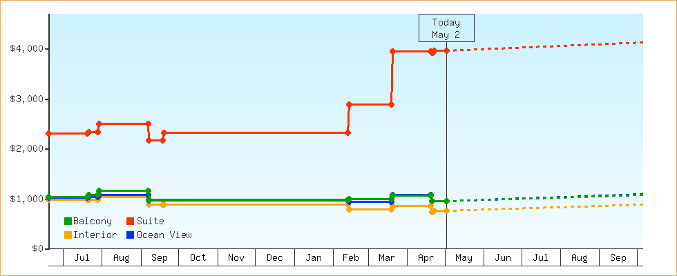 Price Graphs