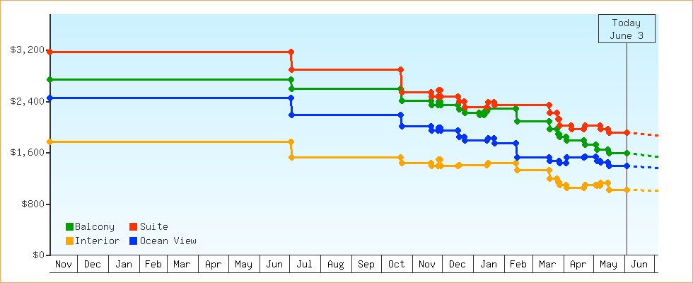 Price Graphs