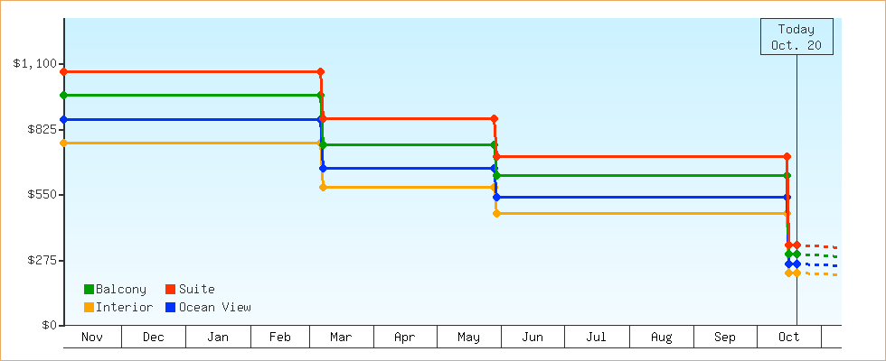 Price Graphs