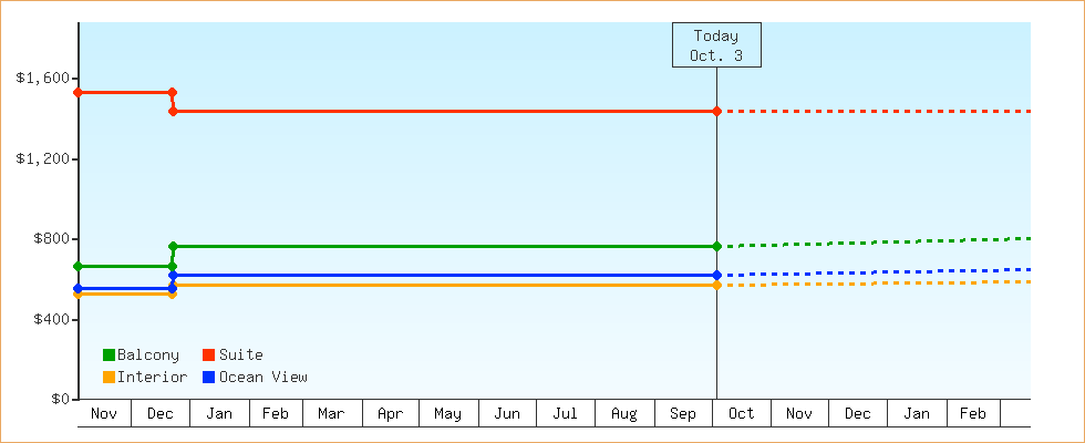 Price Graphs