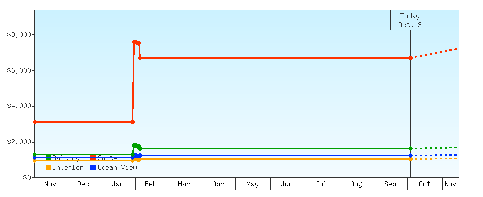 Price Graphs