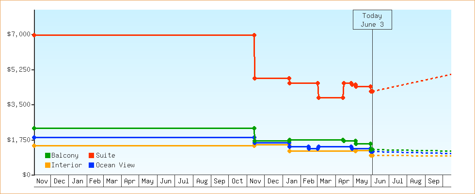 Price Graphs