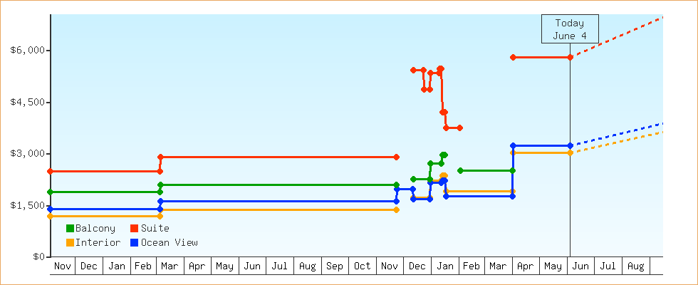 Price Graphs