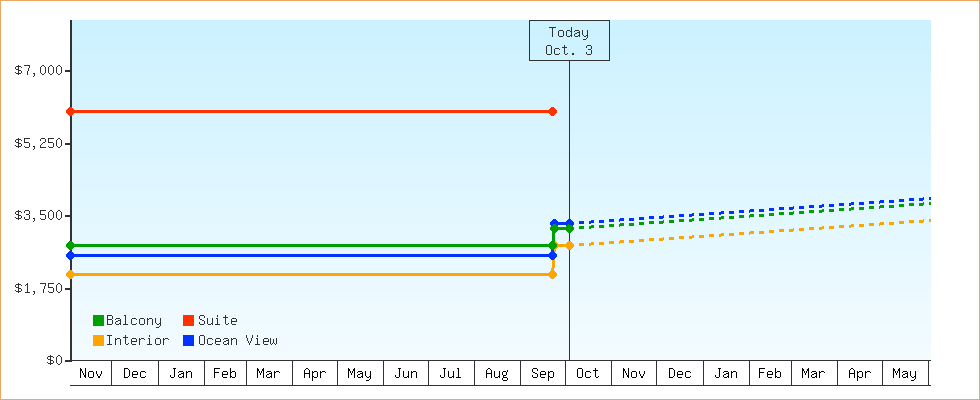 Price Graphs