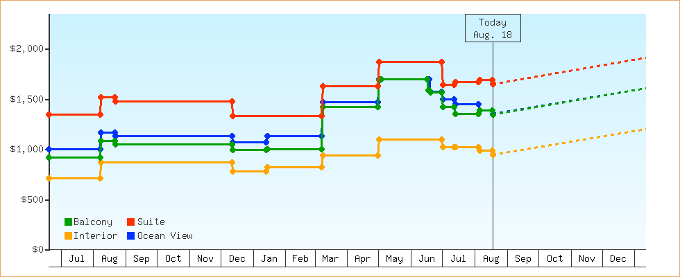 Price Graphs