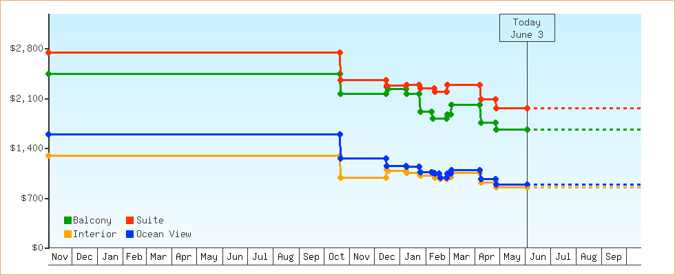Price Graphs