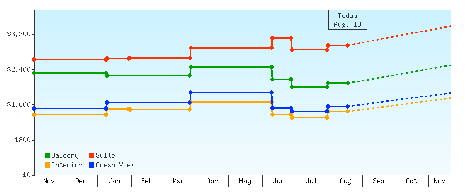 Price Graphs