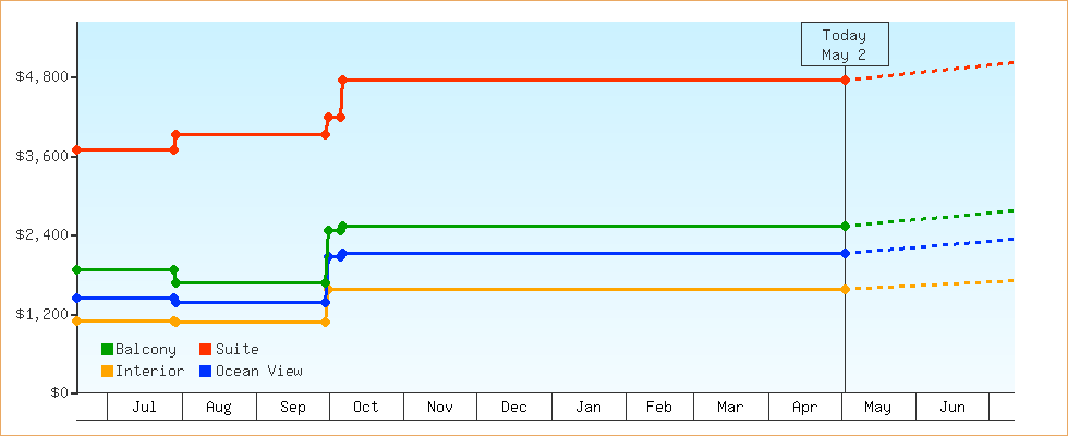 Price Graphs