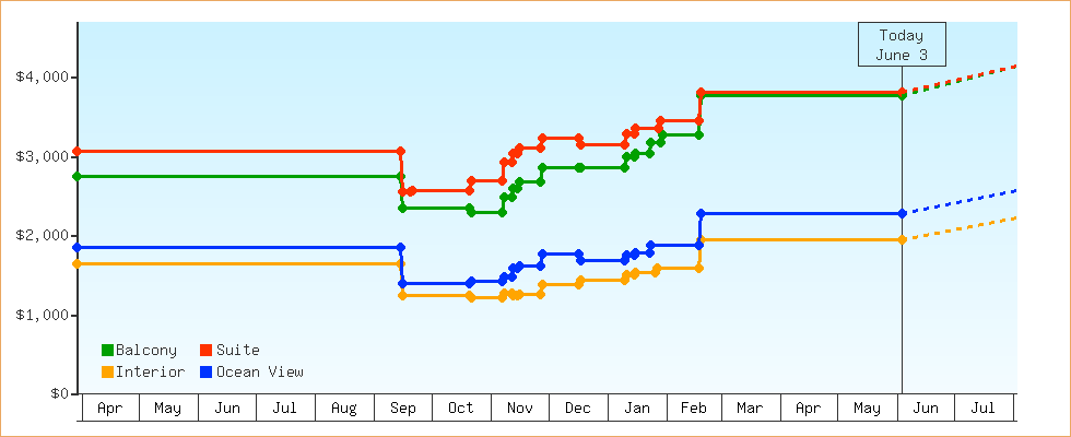 Price Graphs