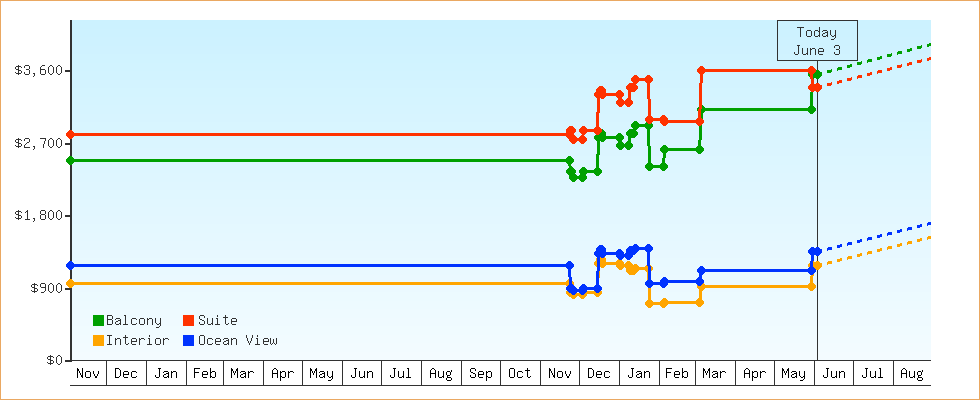 Price Graphs