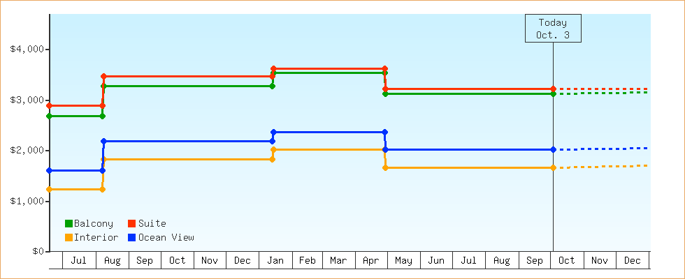 Price Graphs