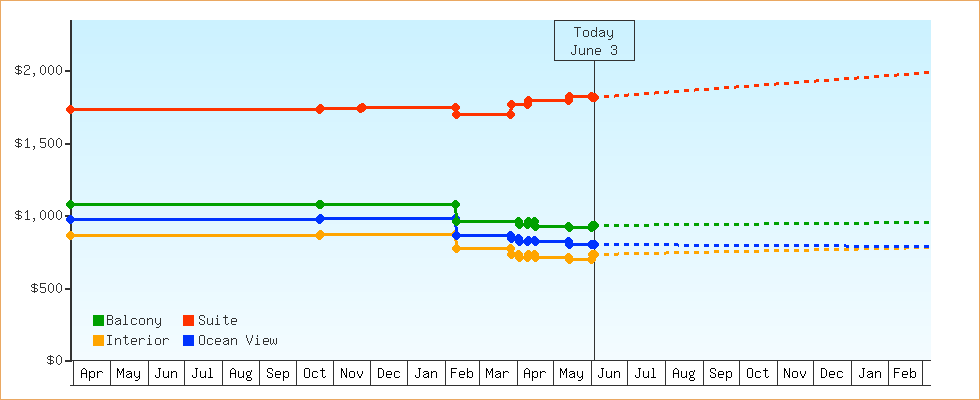 Price Graphs
