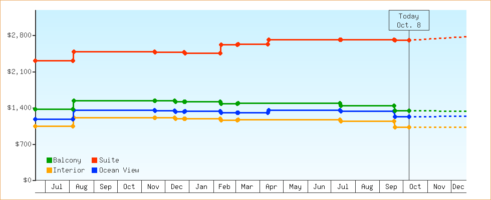 Price Graphs
