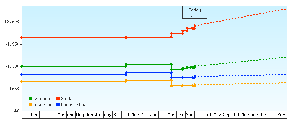 Price Graphs