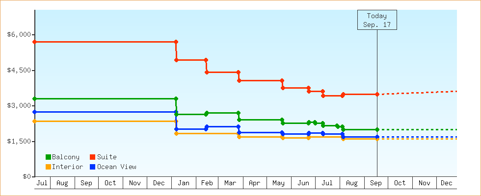 Price Graphs