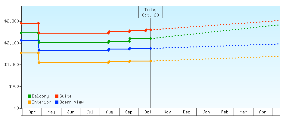 Price Graphs