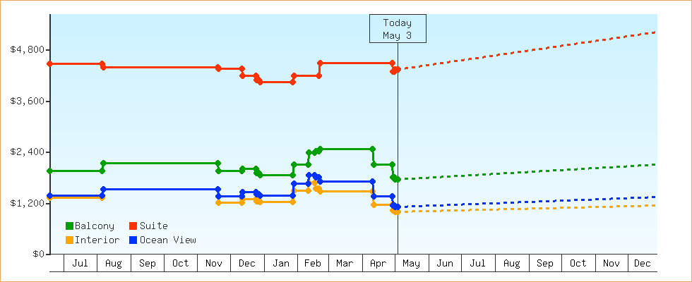 Price Graphs
