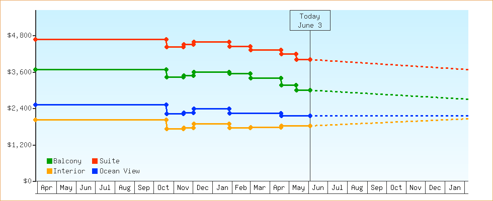 Price Graphs