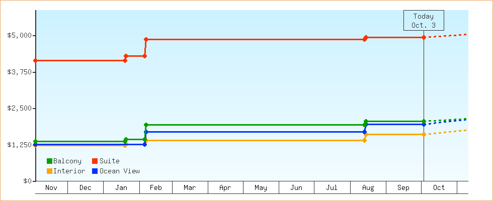 Price Graphs