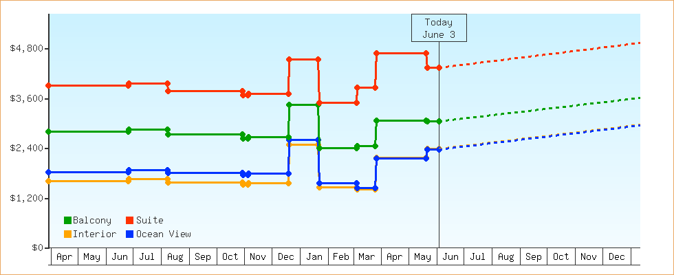 Price Graphs