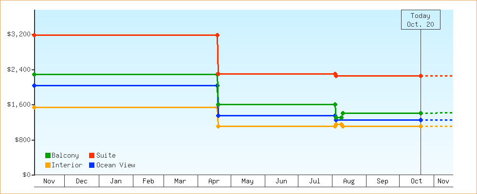 Price Graphs