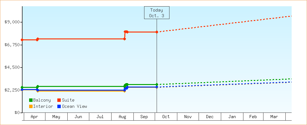Price Graphs
